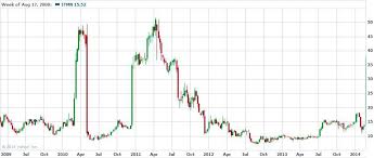 which way wednesday popping or topping phils stock world