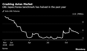 Lng News Falling Prices European Deliveries Futures