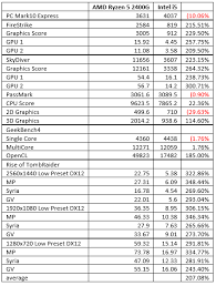 Velocidade turbo do clock 0.2ghz maior. Amd S New Ryzen 5 2400g Smaller Faster Cheaper Jon Peddie Research
