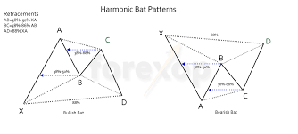 The Bat Pattern Harmonic Chart Trading Forex Opportunities