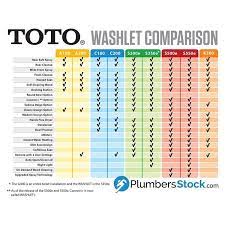 Use the filter below to find distributor locations that supply the parts you need to complete your toto product. Toto S350e Washlet Sw583 12 Sedona Beige Round Bowl Plumbersstock