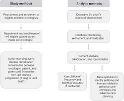 An oncologist can expect an average starting salary of $153,200. Communication Around Palliative Care Principles And Advance Care Planning Between Oncologists Children With Advancing Cancer And Families British Journal Of Cancer