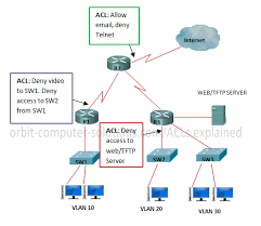 Access Control List Acl Are Filters That Enable You To Control Which Routing Updates Or Packets Educational Infographic Cisco Networking Access Control List