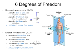 6dof And Axes Png 960 720 Degrees Of Freedom Sagittal Plane Gcse Pe