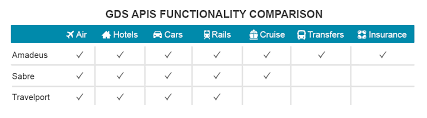 Overview Of The Main Travel Apis Types And How They Work