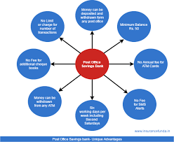 Interest earned on post office savings bank account is presently exempt under section 10(15)(i) of the act, vide notification no. Post Office Savings Account And Atm Card Say Goodbye To Banking Charges Insurance Funda