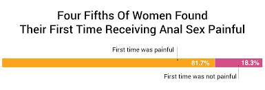 63.3% Of Women Like Anal Sex [1,260 Woman Study]