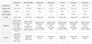 Galaxy S5 Htc One M8 Lg G2 Iphone 5s Xperia Z1 Camera
