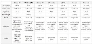 galaxy s5 htc one m8 lg g2 iphone 5s xperia z1 camera