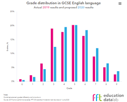 Grade boundaries on centre services (functional. Gcse Results 2020 A Look At The Grades Proposed By Schools Fft Education Datalab