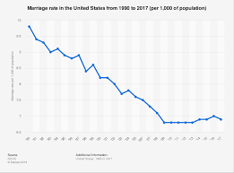 Usa Marriage Rate 1990 2017 Statista
