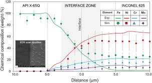 Comparative Chart Between Chemical Profiles Obtained With