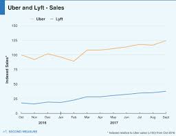 Ubers U S Sales Have Recovered After The Deleteuber