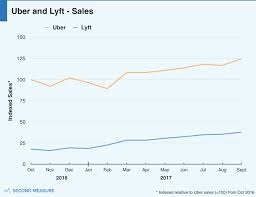 Ubers U S Sales Have Recovered After The Deleteuber