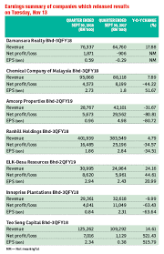 This personal loan is shariah compliant buy and sell concept while it. Mbsb 3q Profit Rises 21 On Lower Impairment Allowances Edgeprop My