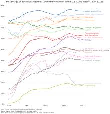 Percentage Of Bachelors Degrees Conferred To Women By