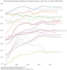 percentage of bachelors degrees conferred to women by