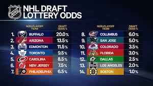 Clemson tigers quarterback trevor lawrence is projected to go number one overall for the jacksonville jaguars. 2015 Nhl Draft Lottery Odds Sportsnet Ca