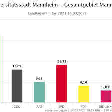 Klicken sie dazu auf einen wahlkreis in der karte oder wählen sie eine postleitzahl oder einen abgeordneten in den auswahlmenüs. Landtagswahl In Mannheim Das Ist Das Amtliche Endergebnis Mannheim