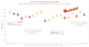 Using Yoy Change To Colour Shapes On A Line Chart The Data