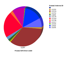 Instance Cycle Time By Process Definition Html Pie Chart