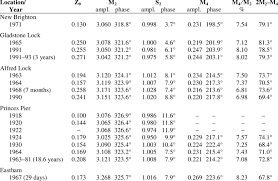 Historical Changes In Mean Sea Level And Tidal Constituents