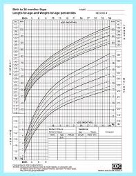 Indian Baby Weight And Height Chart With Regard To Baby
