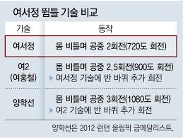 이번에 남자 경기에는 여홍철 기술 구사하는 선수 있더군요. 3ipjleefq760rm