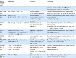 the meld score in patients awaiting liver transplant