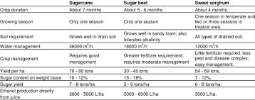 Beet sugar is easier for me to identify than cane sugar (which has a very faint smell). Comparison Of Sugarcane Sugar Beet And Sweet Sorghum In Iran Download Table