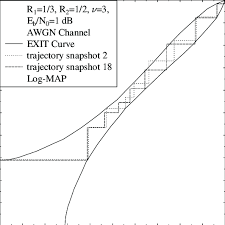 Exit Chart For 1 3 Seccc Code At E B N0 1 Db And 40