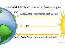 [Solved] The angle at which the Sun rays fall on the surface of the E