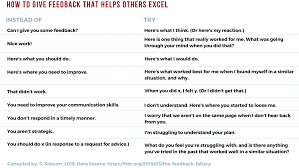 Customer feedback questions to improve a product or service. How To Give And Receive Feedback That Doesn T Suck Engineers Rising Llc