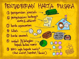 Menentukan pembgn harta wrsan scr adil dan benar shg tdk terjd perselisihan disbbkan harta pusaka. Faraid 5 Kashoorga