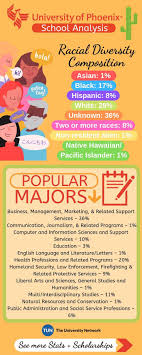 University Of Phoenix Arizona Tuition And Success Analysis College Survival Guide College Motivation College Survival