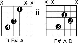 triads and chord inversions on the guitar musical u