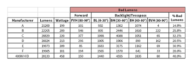 Emc Llc Technology Blog Good Lumens Vs Bad Lumens