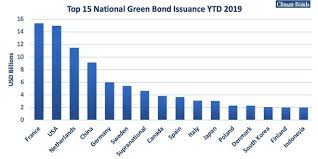 A bond by contrast is defined as a debt instrument issued by a company or public administration and sold to investors in the financial markets with the aim of securing resources. France Returns To Top Of Global Green Bond Ranking Euractiv Com