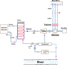 Nuclear Power Plant Flow Diagram Nuclear Power Plant Working