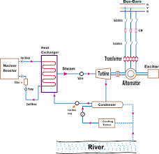 Working Principle Of Nuclear Power Plant