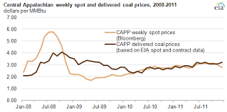 central appalachian capp coal spot prices affect markets