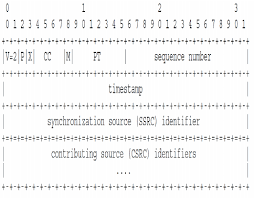The rtp specification rfc3550 provides a capability to extend the rtp header. The Rtp Header According To Rfc 3550 Download Scientific Diagram