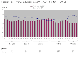 File Revenue And Expense To Gdp Chart 1993 2012 Png