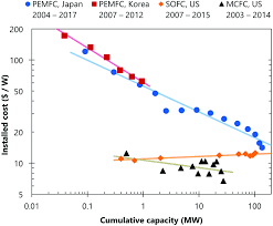 Solar power, wind power, natural gas, renewable energy, electric vehicles. The Role Of Hydrogen And Fuel Cells In The Global Energy System Energy Environmental Science Rsc Publishing