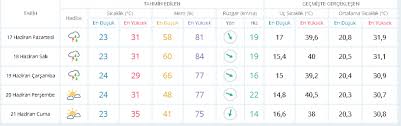 Sakin, deniz dalga yüksekliği 0,2 m ultraviyole indeksi: Iste Izmir In 5 Gunluk Hava Raporu