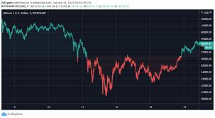 Complete overview of the crypto market including total market cap, bitcoin dominance, volume by exchange and much more. Bitcoin Has Apparently Sucked Away Only 2 Of Gold S Market Capitalization So Far Zycrypto