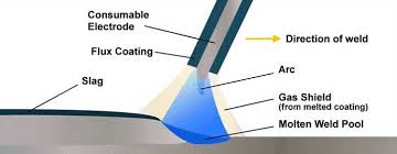 Manual Metal Arc Welding Process Smaw