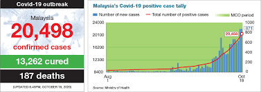 Malaysia coronavirus update with statistics and graphs: Malaysia S Covid 19 Cases Surge To New High Of 871 Edgeprop My