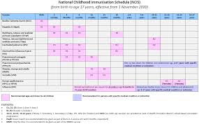 Student Immunisation And Screening Services