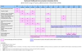 Note that the vaccine will also be available to all overseas singaporeans and permanent residents medically eligible for the vaccine, provided they. Immunisation Chart Based On Age